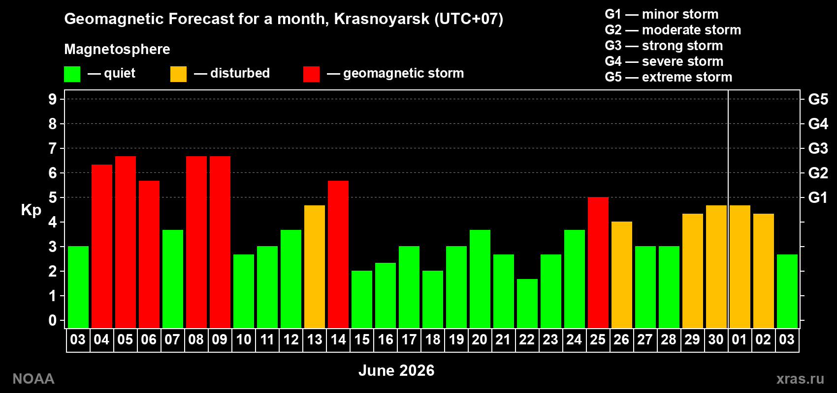 Geomagnetic index Kp forecast for the next month