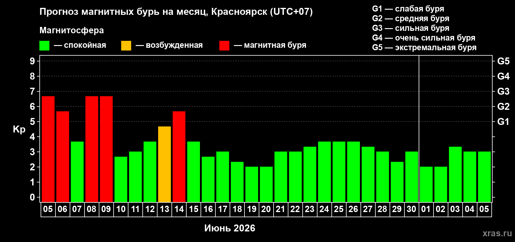 Прогноз максимального суточного геомагнитного индекса Kp на <b>1 месяц</b> (31 день) <b>с 05 июня по 05 июля 2026 г</b>
