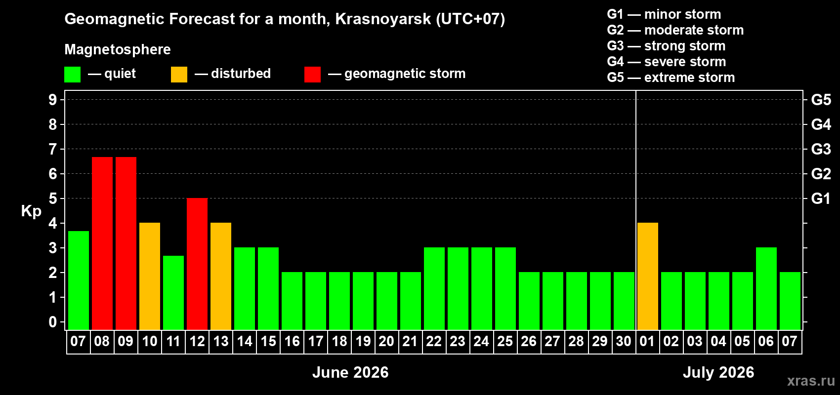 Forecast of the daily maximal value of geomagnetic index&nbsp;Kp for <b>1 month</b> (31 days) <b>from Jun 07, 2026 to Jul 07, 2026</b>