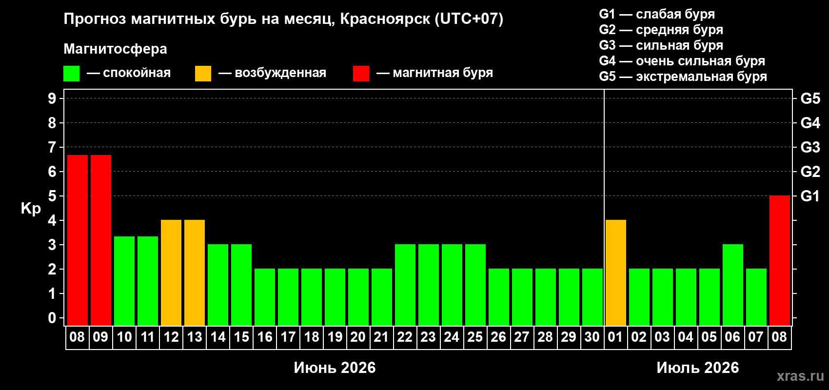 Прогноз максимального суточного геомагнитного индекса Kp на <b>1 месяц</b> (31 день) <b>с 08 июня по 08 июля 2026 г</b>