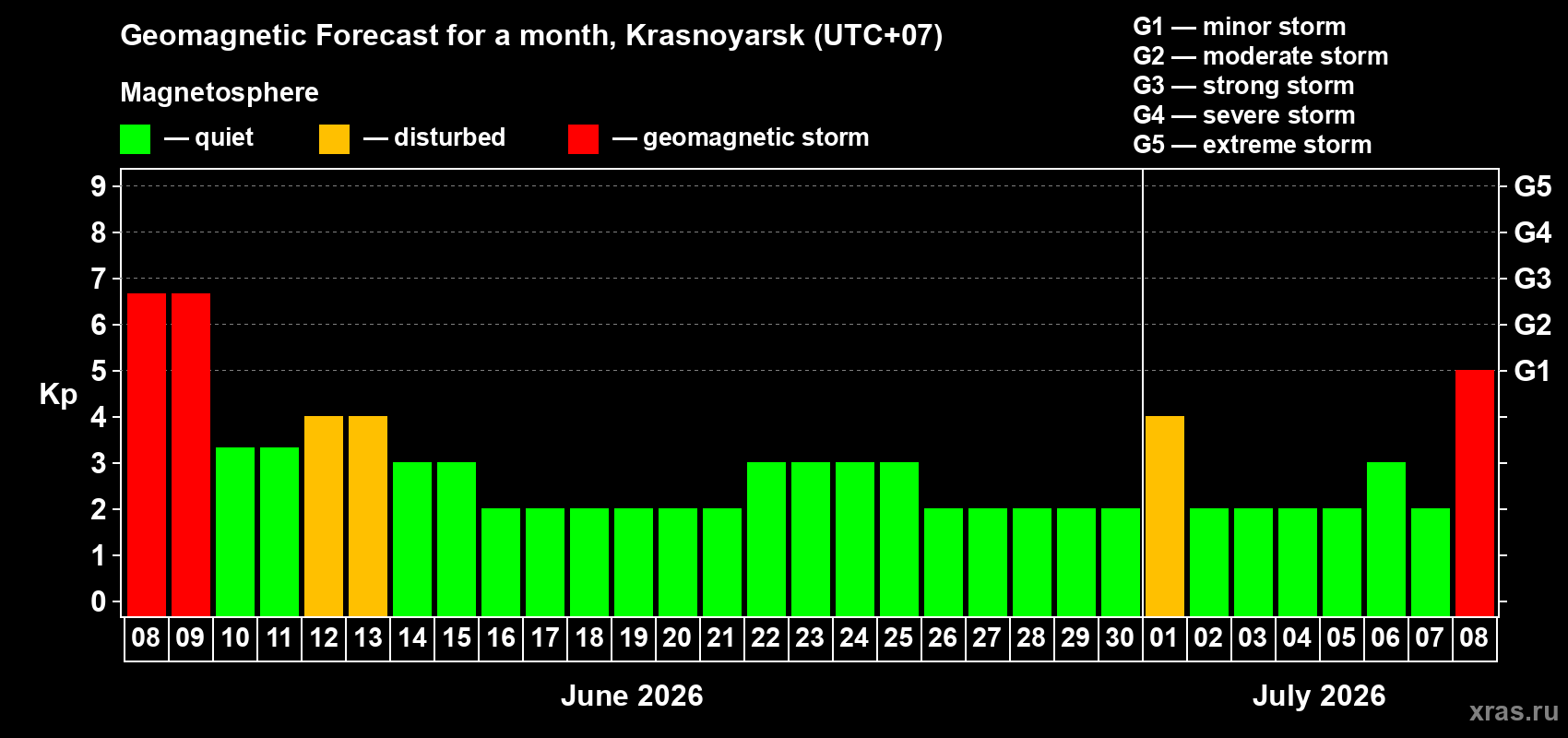 Forecast of the daily maximal value of geomagnetic index Kp for <b>1 month</b> (31 days) <b>from Jun 08, 2026 to Jul 08, 2026</b>