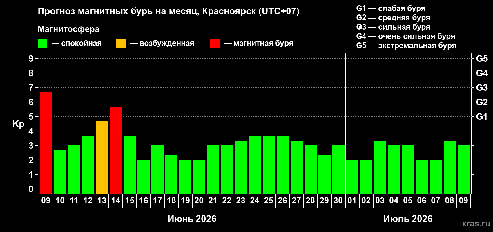 Прогноз максимального суточного геомагнитного индекса Kp на <b>1 месяц</b> (31 день) <b>с 09 июня по 09 июля 2026 г</b>