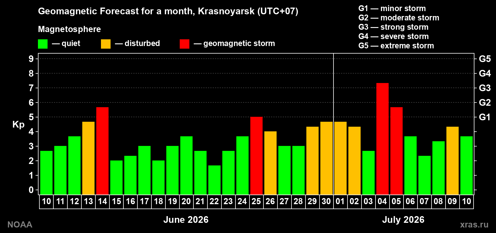 Geomagnetic index Kp forecast for the next month