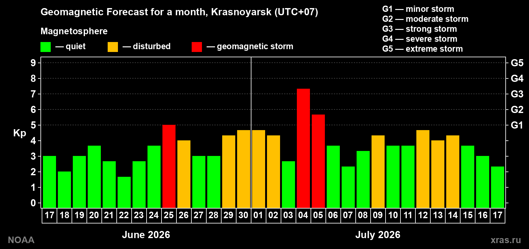 Geomagnetic index Kp forecast for the next month