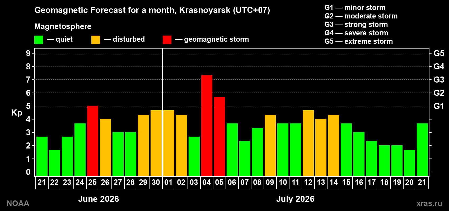 Geomagnetic index Kp forecast for the next month