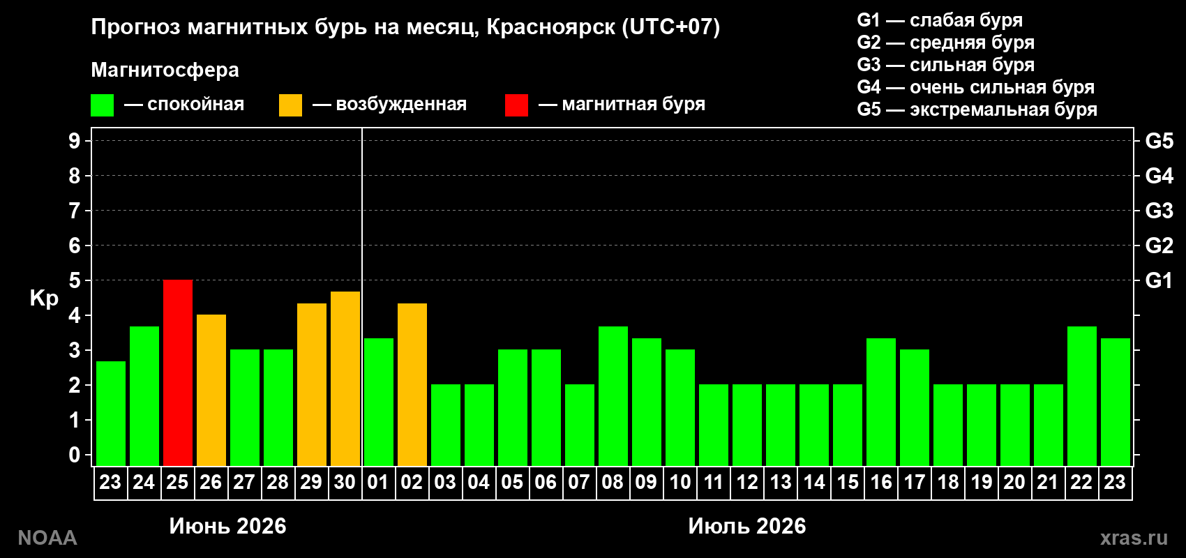 Прогноз максимального суточного геомагнитного индекса&nbsp;Kp на <b>1 месяц</b> (31 день) <b>с 23 июня по 23 июля 2026 г</b>