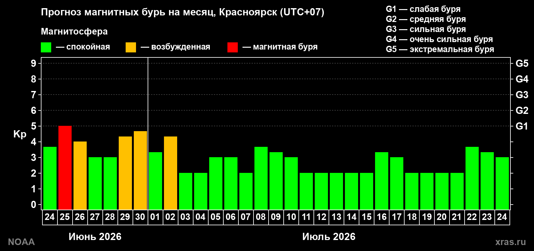 Прогноз максимального суточного геомагнитного индекса&nbsp;Kp на <b>1 месяц</b> (31 день) <b>с 24 июня по 24 июля 2026 г</b>