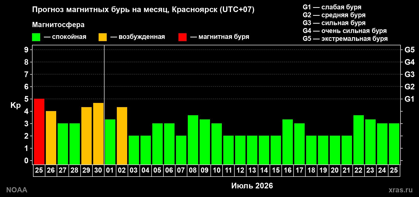 Прогноз максимального суточного геомагнитного индекса&nbsp;Kp на <b>1 месяц</b> (31 день) <b>с 25 июня по 25 июля 2026 г</b>