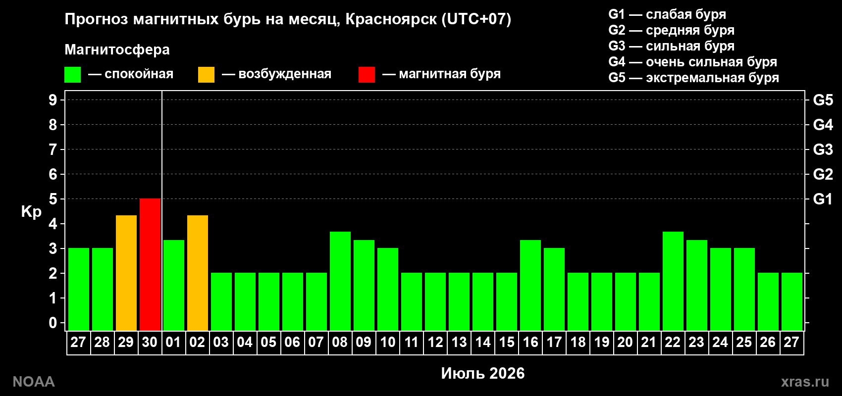 Прогноз максимального суточного геомагнитного индекса&nbsp;Kp на <b>1 месяц</b> (31 день) <b>с 27 июня по 27 июля 2026 г</b>