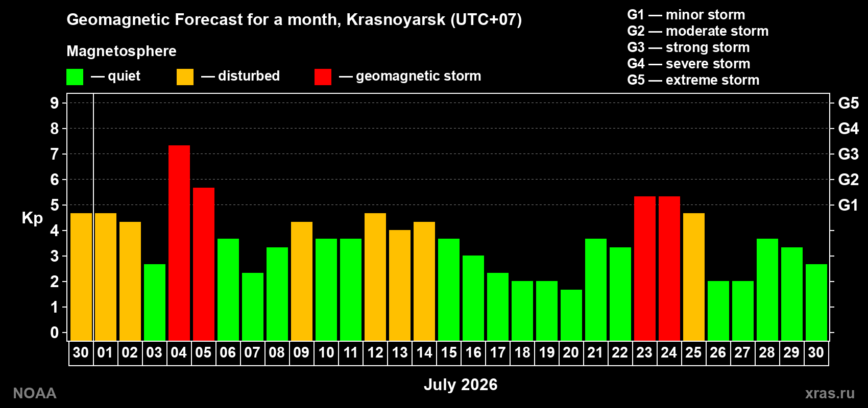 Geomagnetic index Kp forecast for the next month