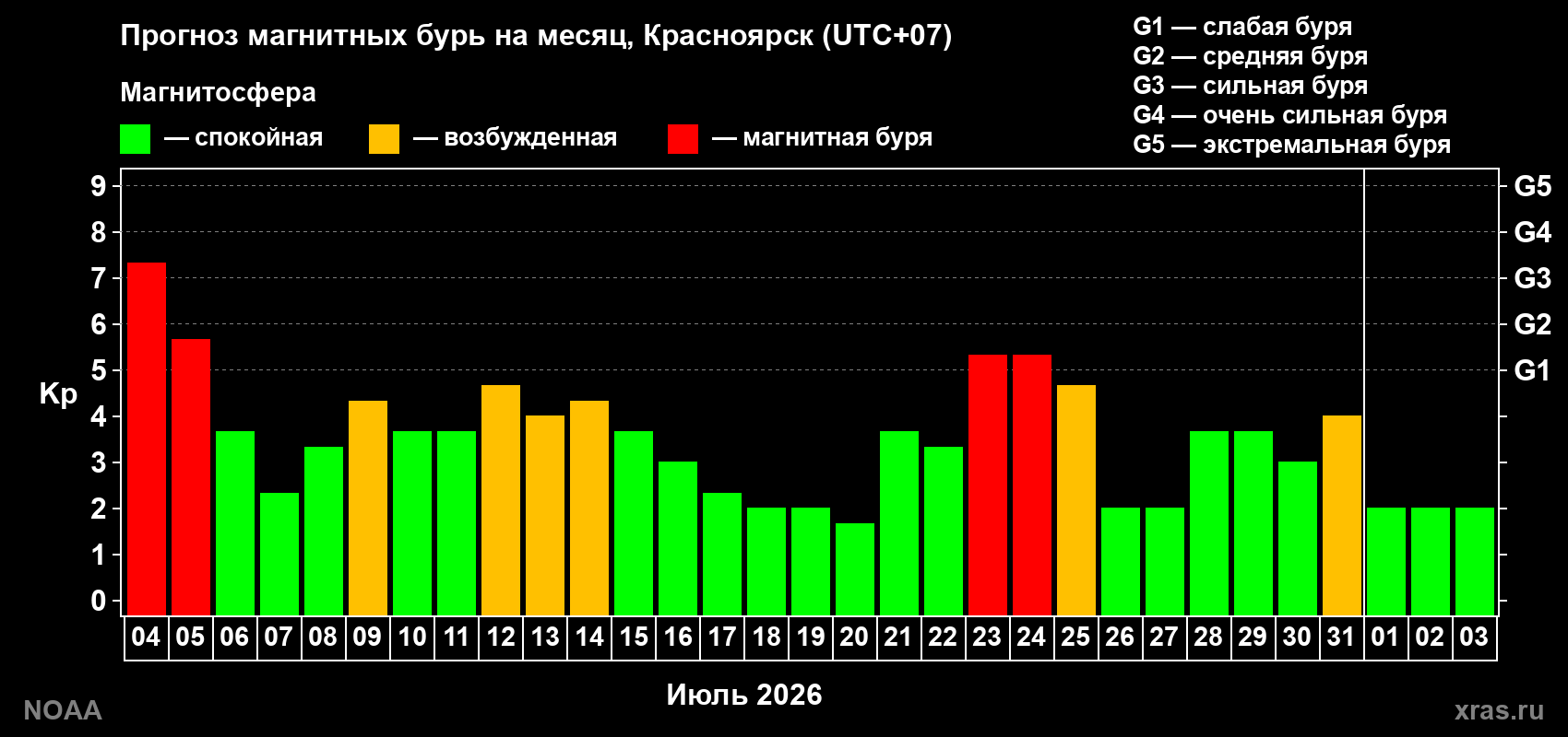 Прогноз геомагнитного индекса Kp на следующий месяц