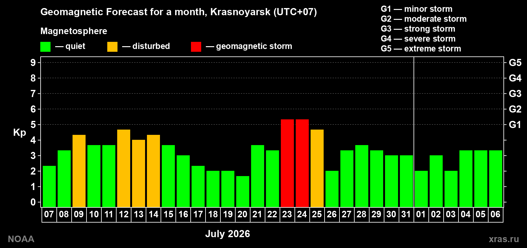 Geomagnetic index Kp forecast for the next month