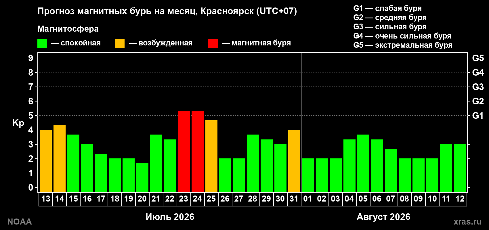 Прогноз геомагнитного индекса Kp на следующий месяц