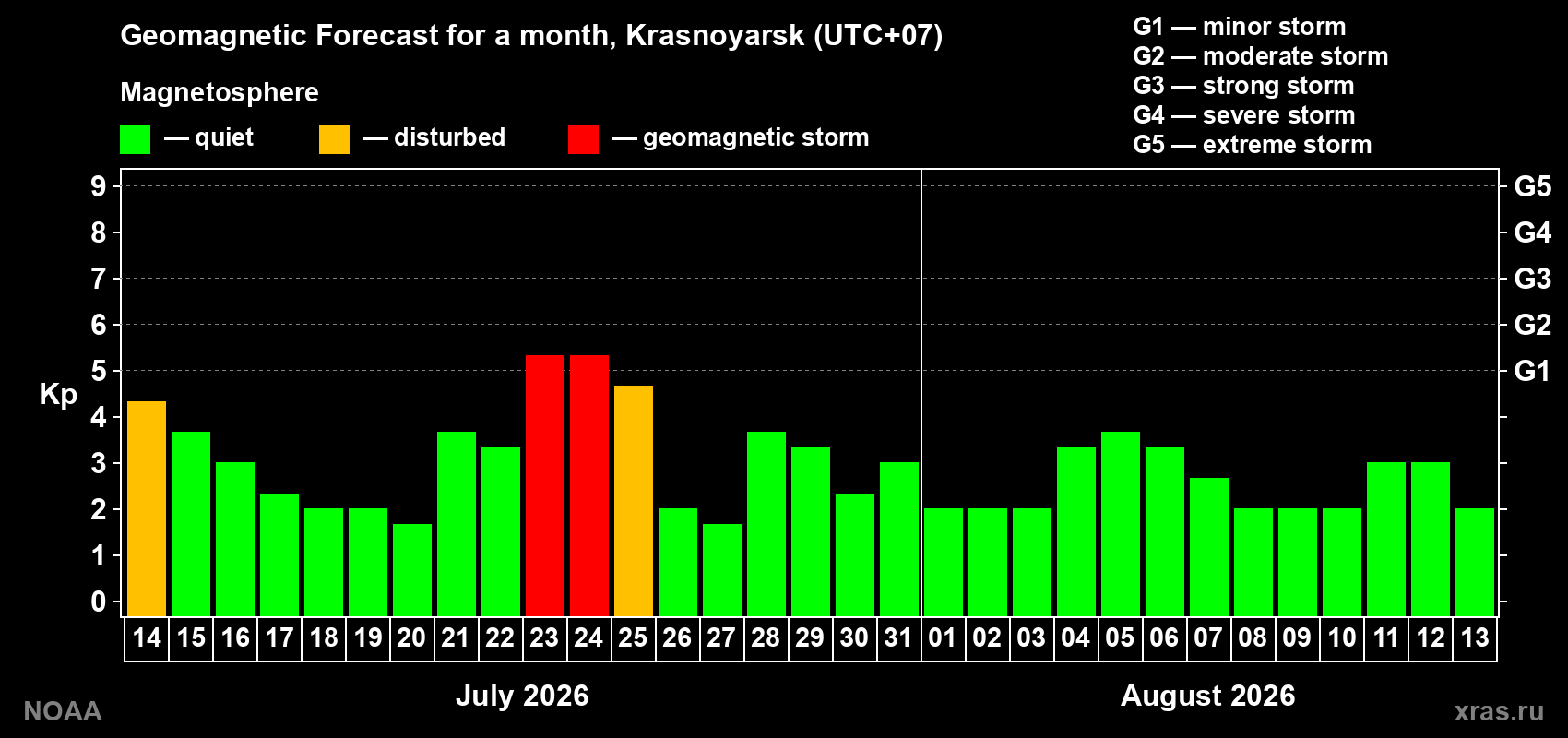 Geomagnetic index Kp forecast for the next month