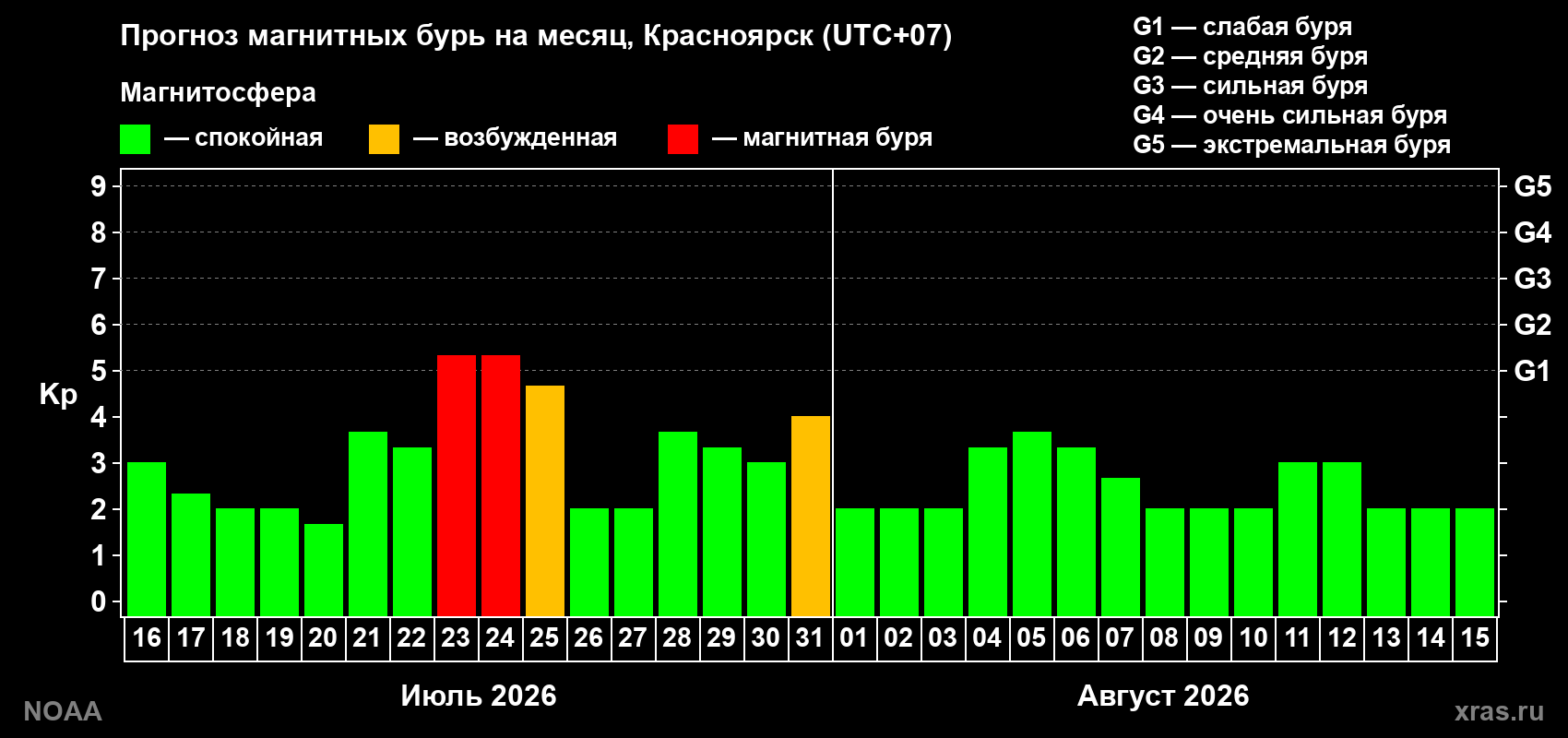 Прогноз геомагнитного индекса Kp на следующий месяц