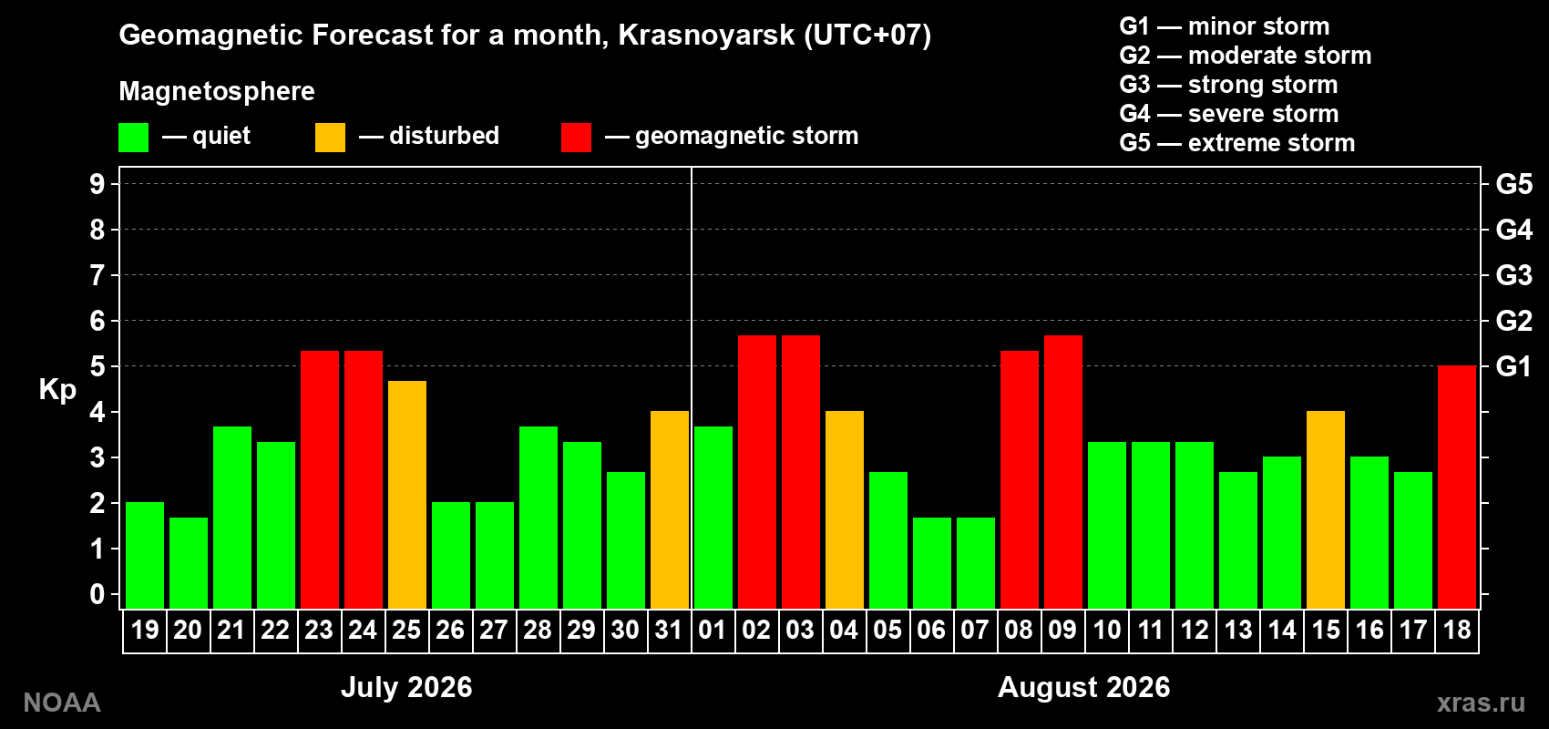 Geomagnetic index Kp forecast for the next month