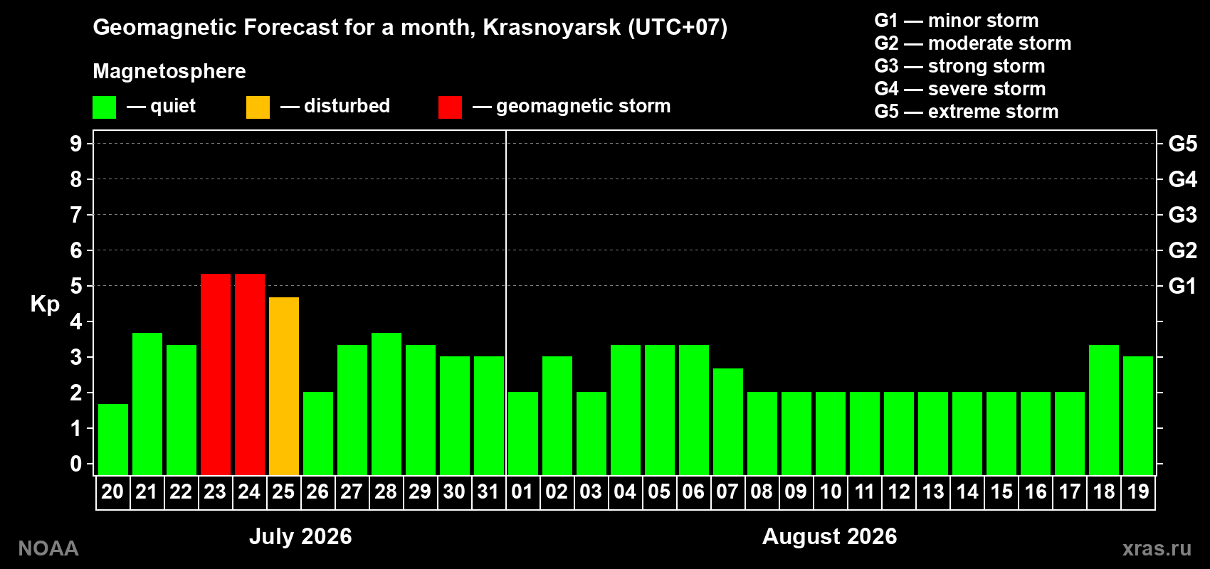 Geomagnetic index Kp forecast for the next month