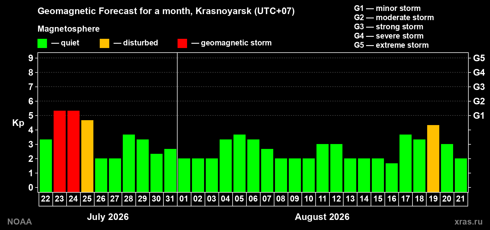 Geomagnetic index Kp forecast for the next month