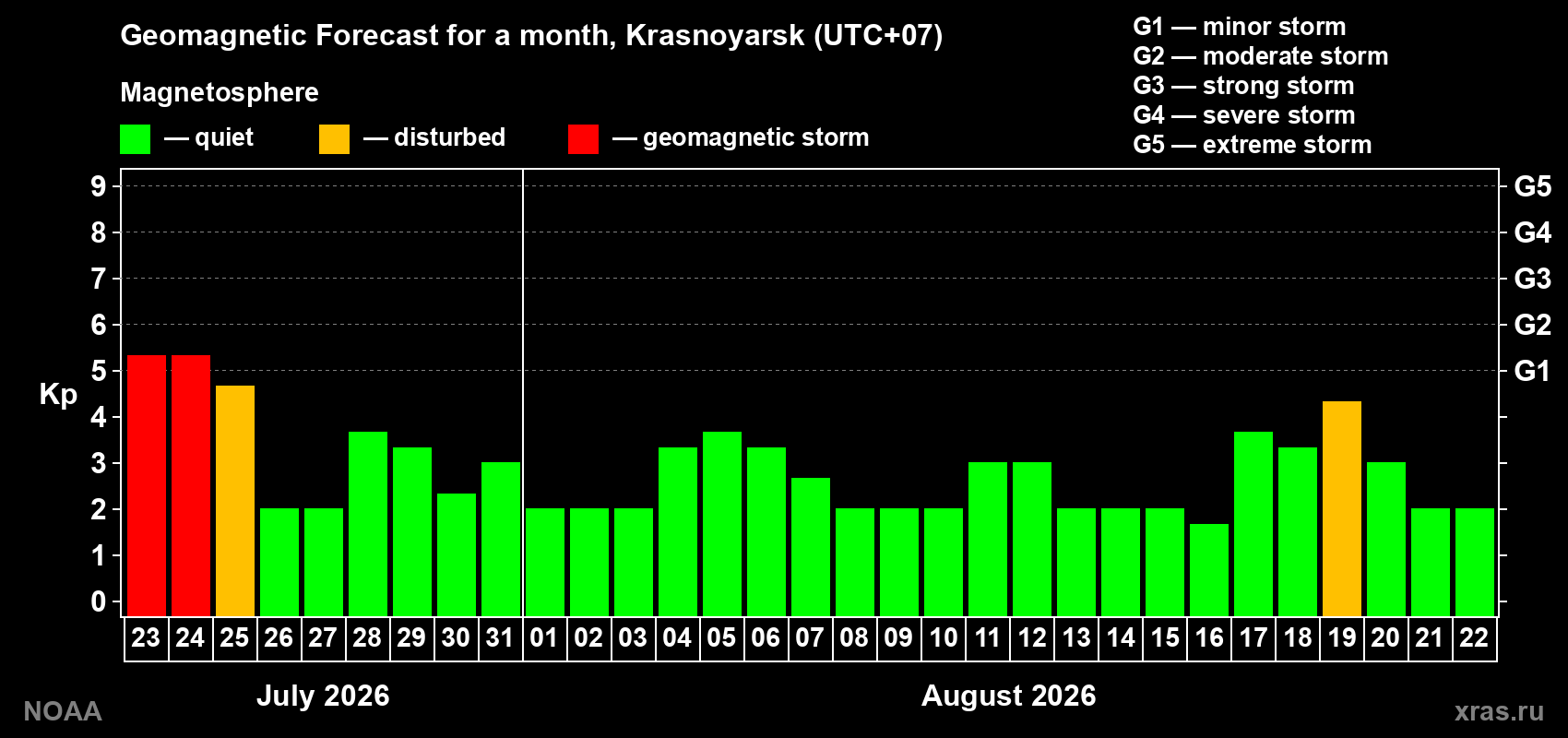 Geomagnetic index Kp forecast for the next month