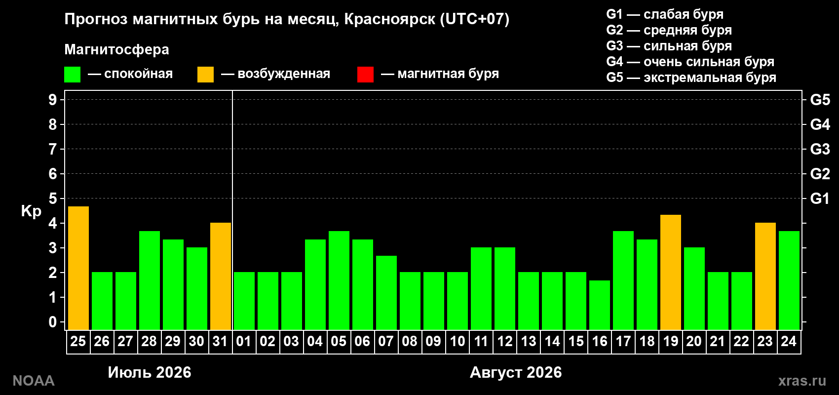 Прогноз геомагнитного индекса Kp на следующий месяц