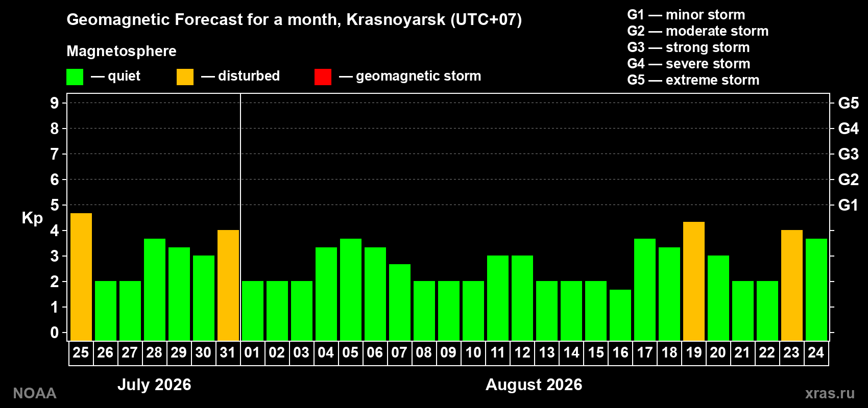 Geomagnetic index Kp forecast for the next month