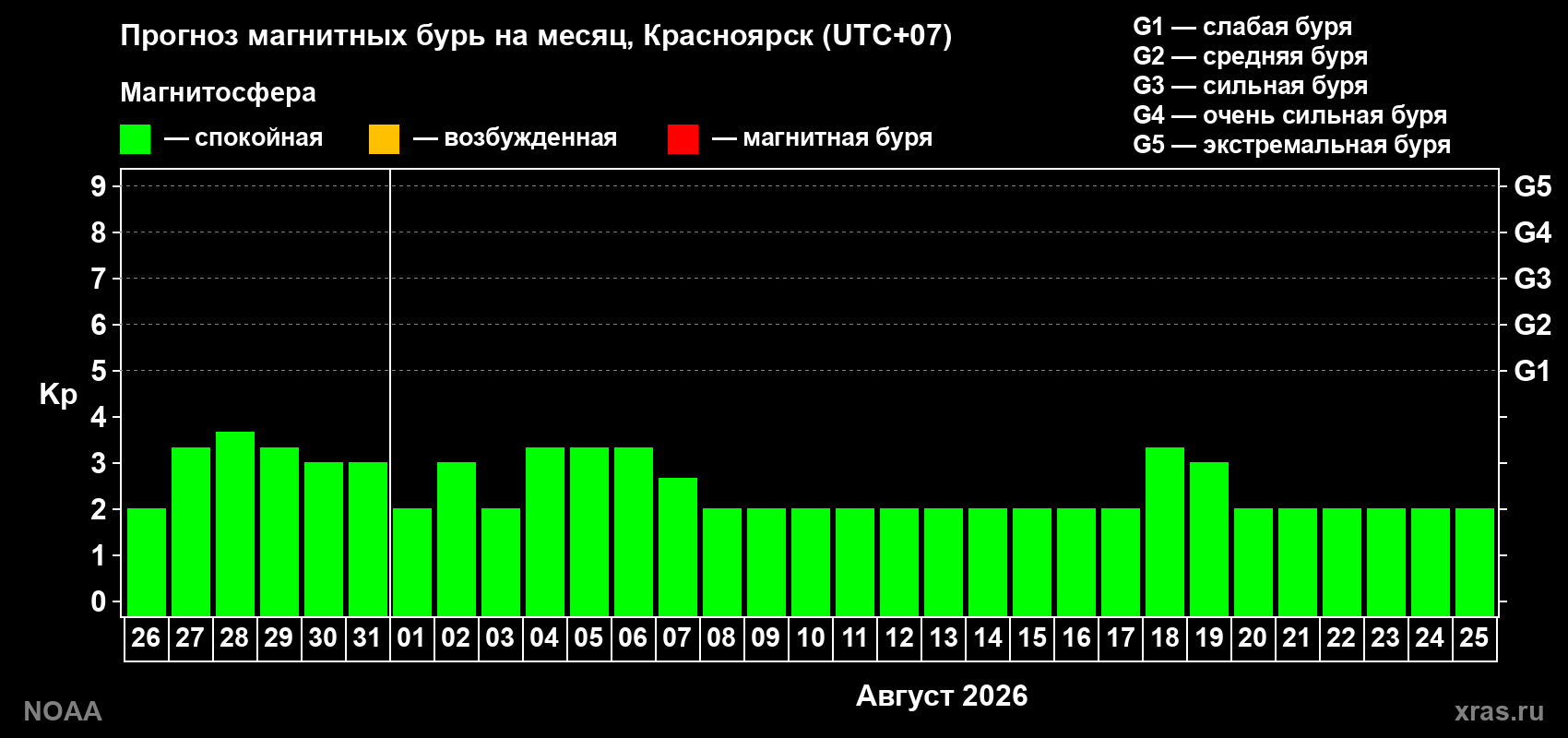 Прогноз геомагнитного индекса Kp на следующий месяц