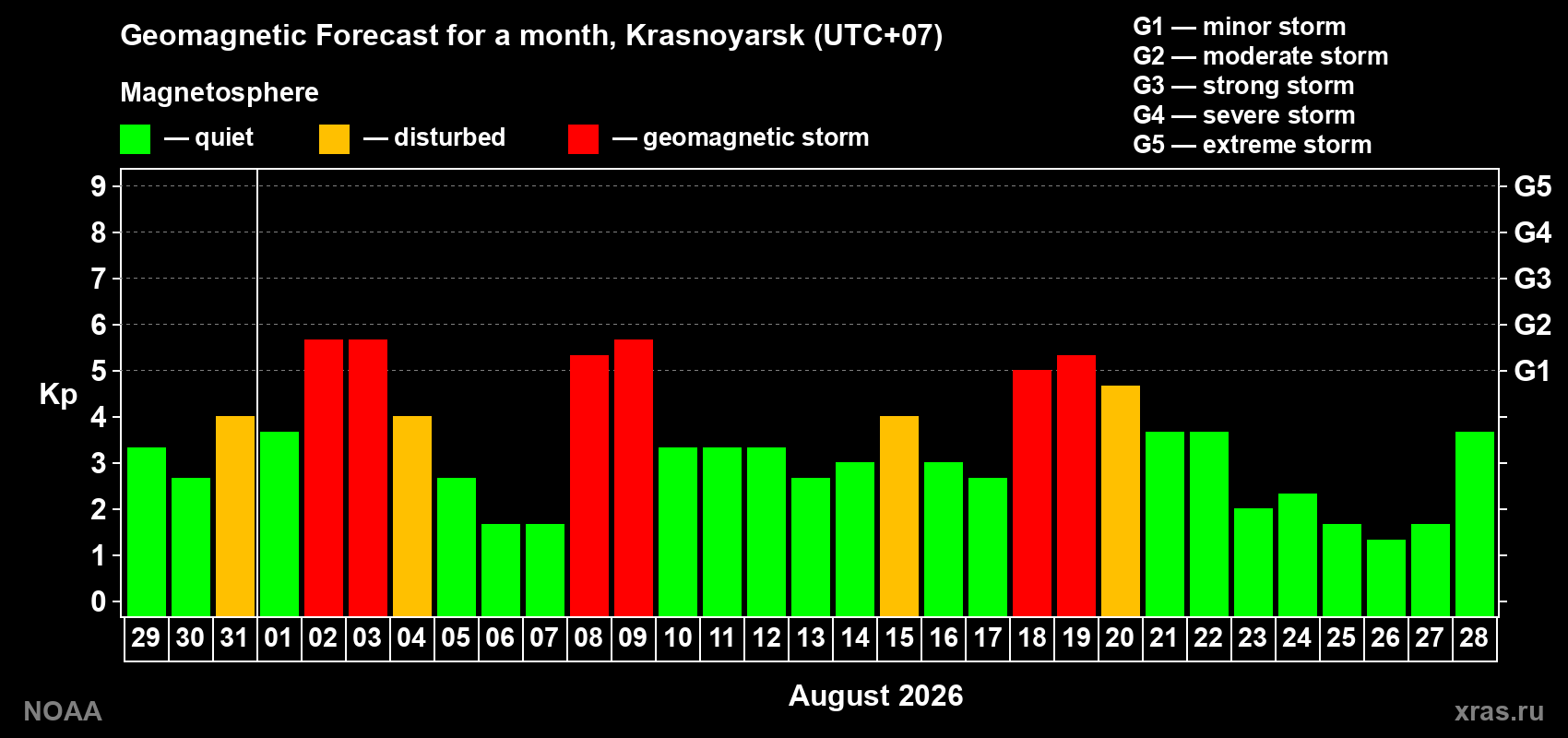 Geomagnetic index Kp forecast for the next month