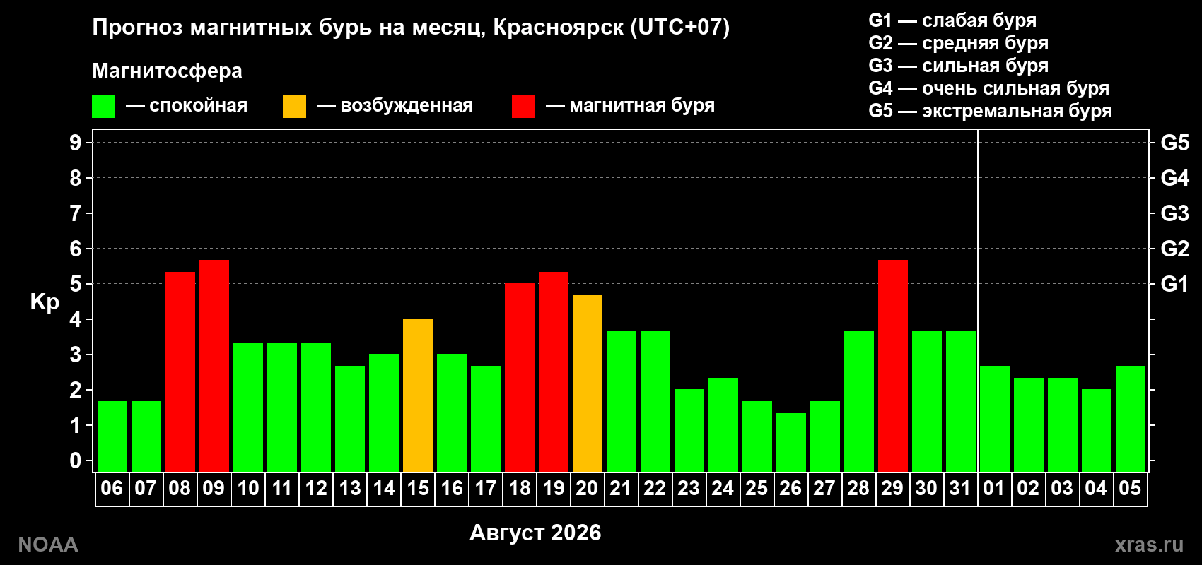 Прогноз геомагнитного индекса Kp на следующий месяц
