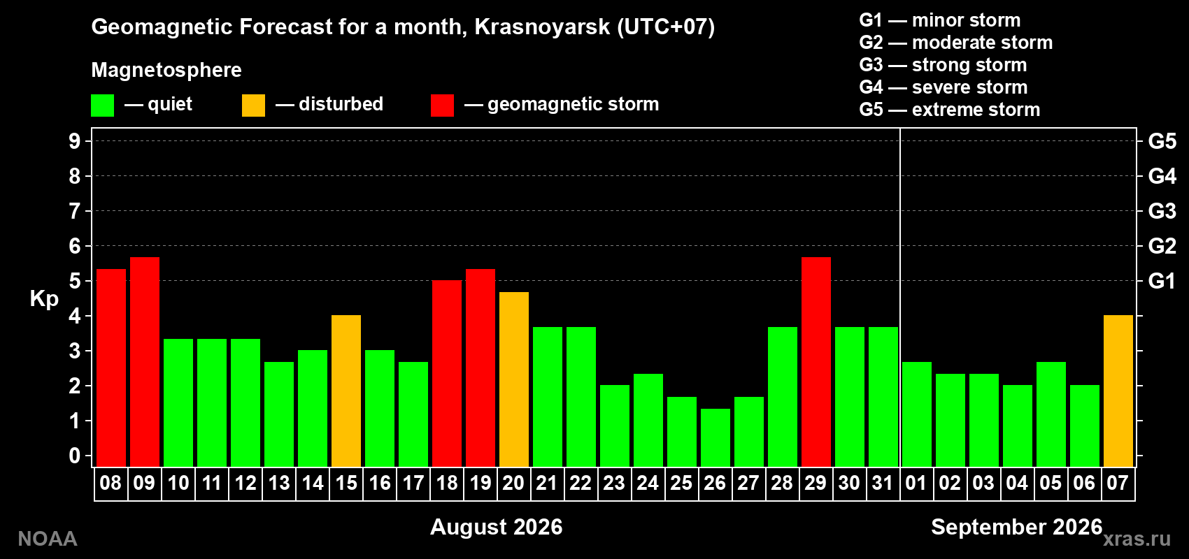 Geomagnetic index Kp forecast for the next month