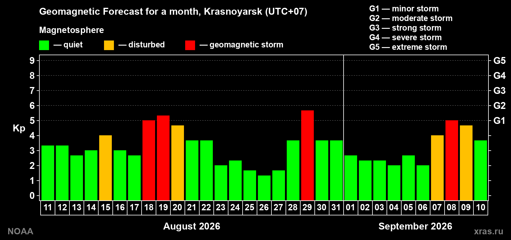 Geomagnetic index Kp forecast for the next month