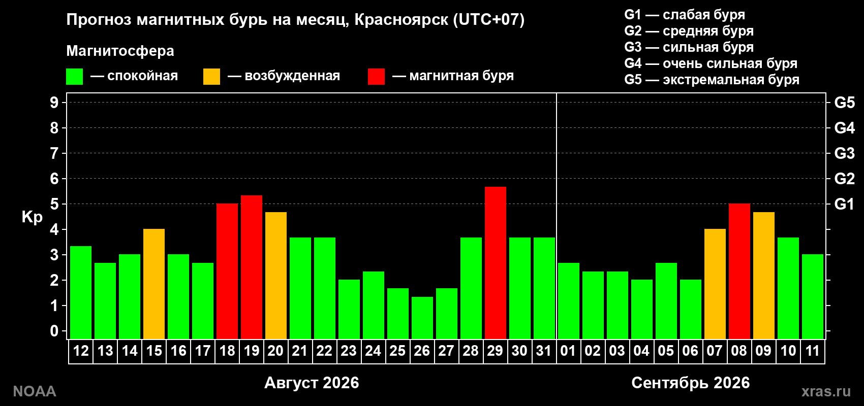 Прогноз геомагнитного индекса Kp на следующий месяц