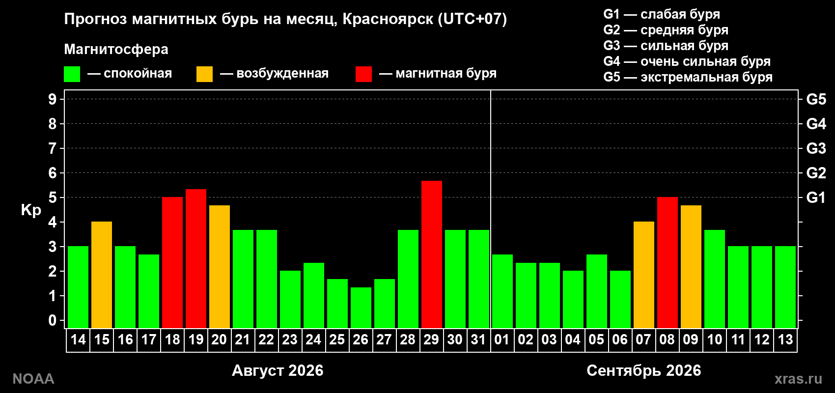 Прогноз геомагнитного индекса Kp на следующий месяц
