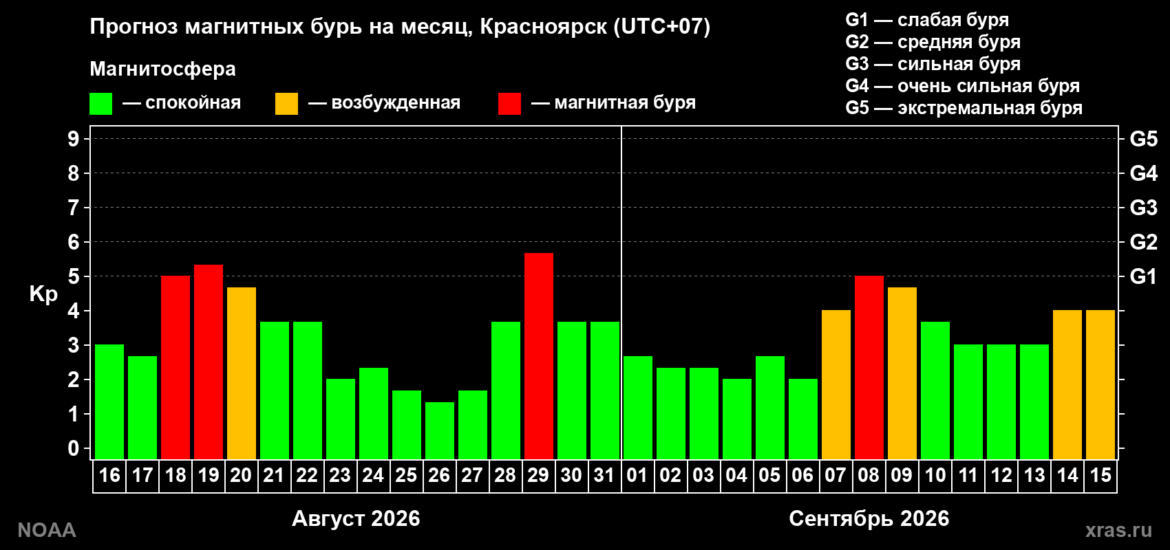 Прогноз геомагнитного индекса Kp на следующий месяц