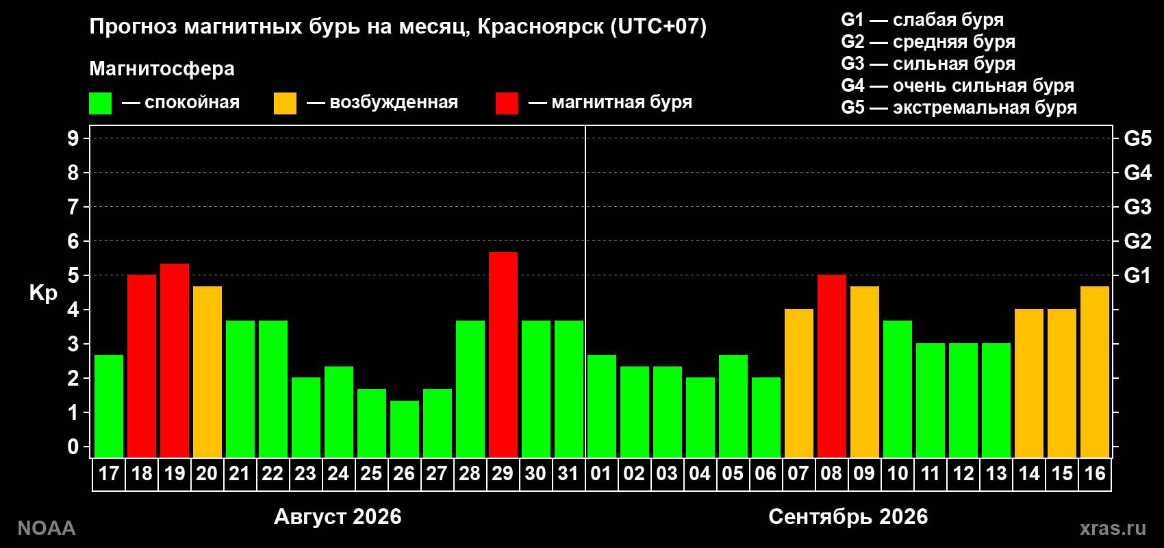 Прогноз геомагнитного индекса Kp на следующий месяц
