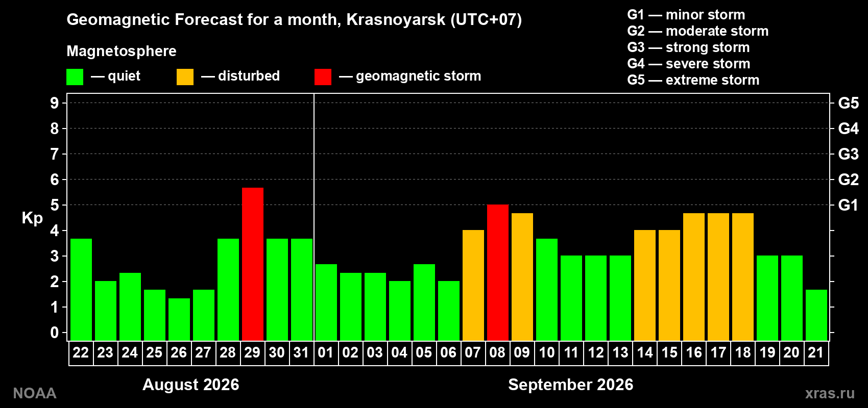 Geomagnetic index Kp forecast for the next month