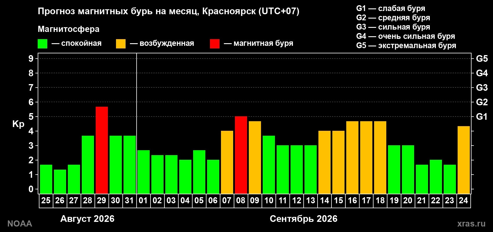 Прогноз геомагнитного индекса Kp на следующий месяц