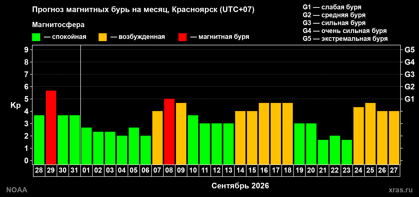 Прогноз геомагнитного индекса Kp на следующий месяц