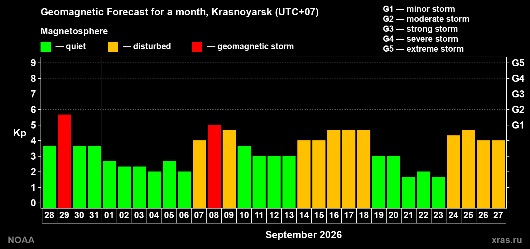 Geomagnetic index Kp forecast for the next month
