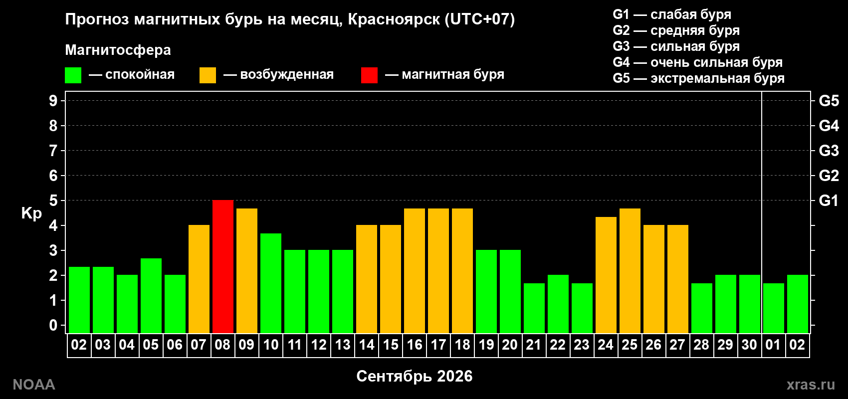 Прогноз геомагнитного индекса Kp на следующий месяц