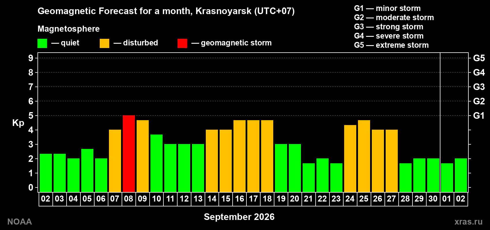Geomagnetic index Kp forecast for the next month