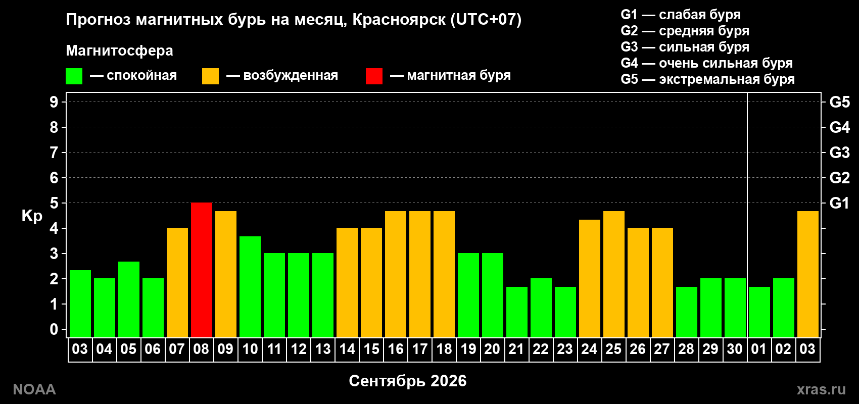 Прогноз геомагнитного индекса Kp на следующий месяц