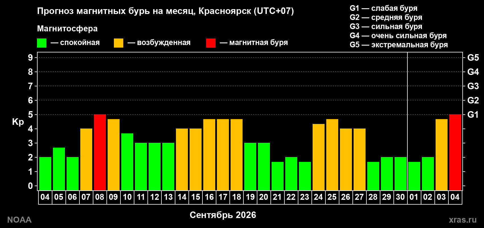 Прогноз геомагнитного индекса Kp на следующий месяц