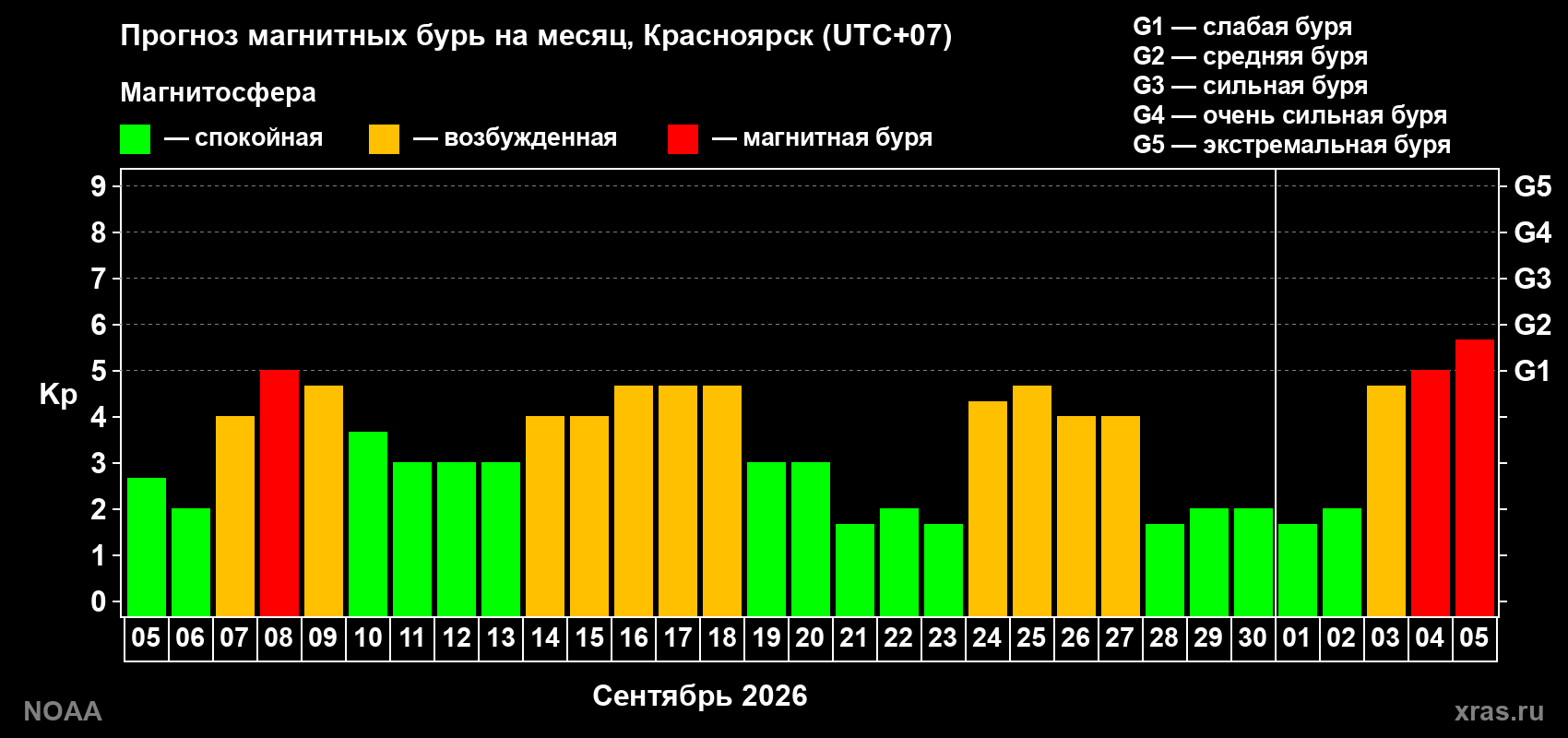 Прогноз геомагнитного индекса Kp на следующий месяц