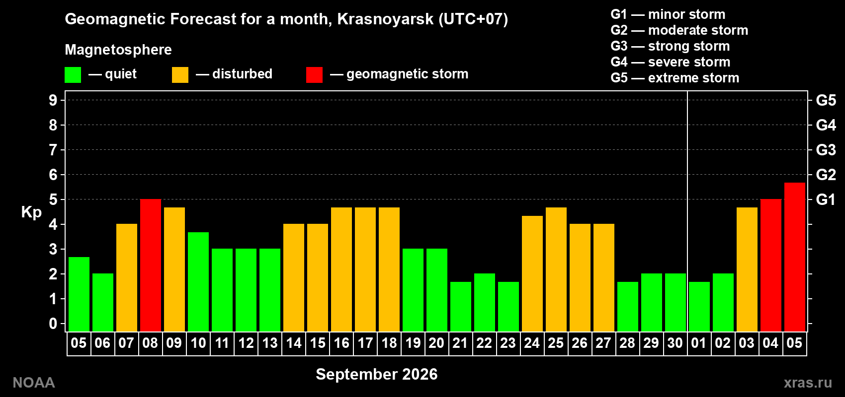 Geomagnetic index Kp forecast for the next month