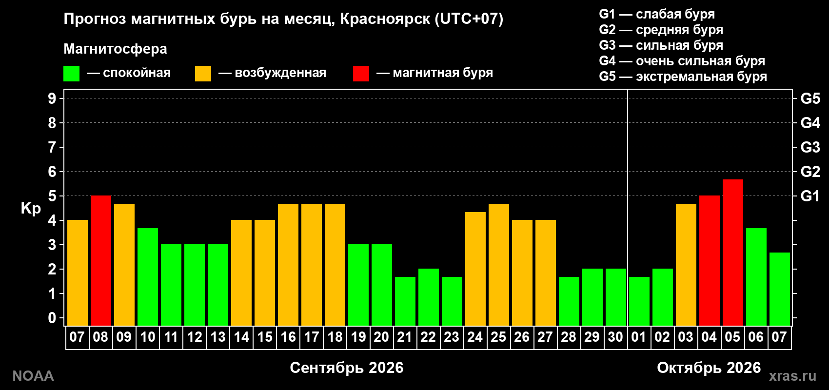 Прогноз геомагнитного индекса Kp на следующий месяц