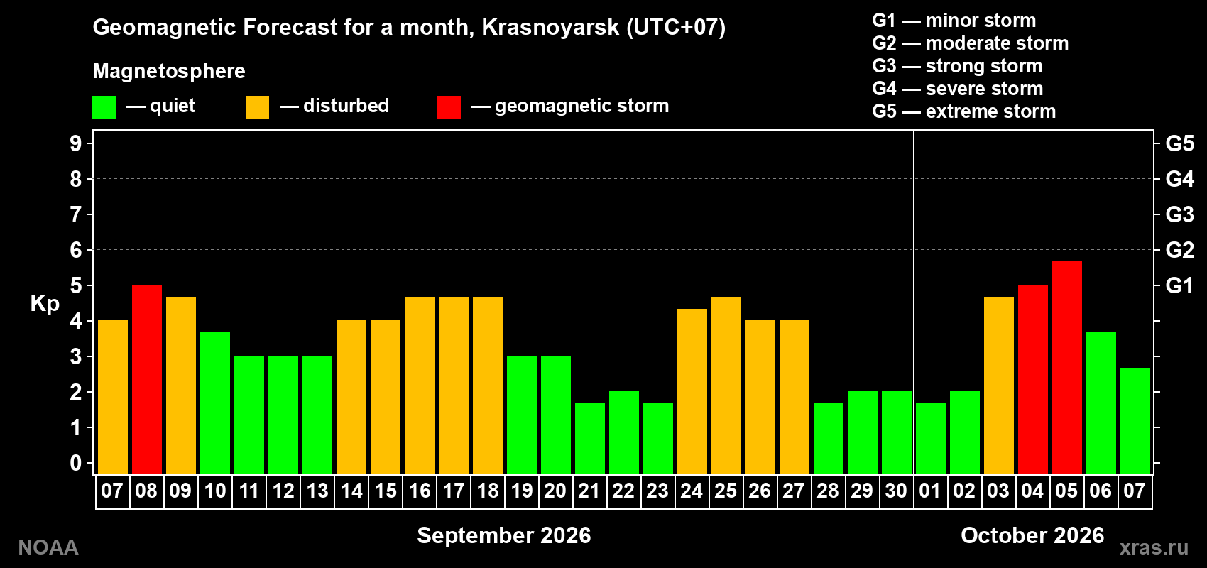 Geomagnetic index Kp forecast for the next month