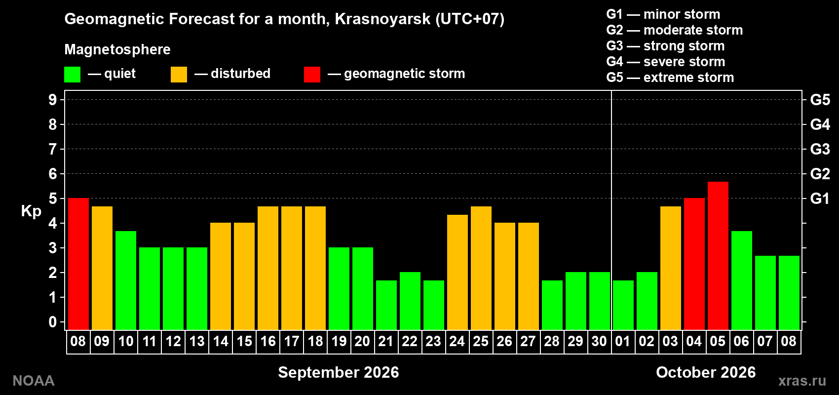 Geomagnetic index Kp forecast for the next month