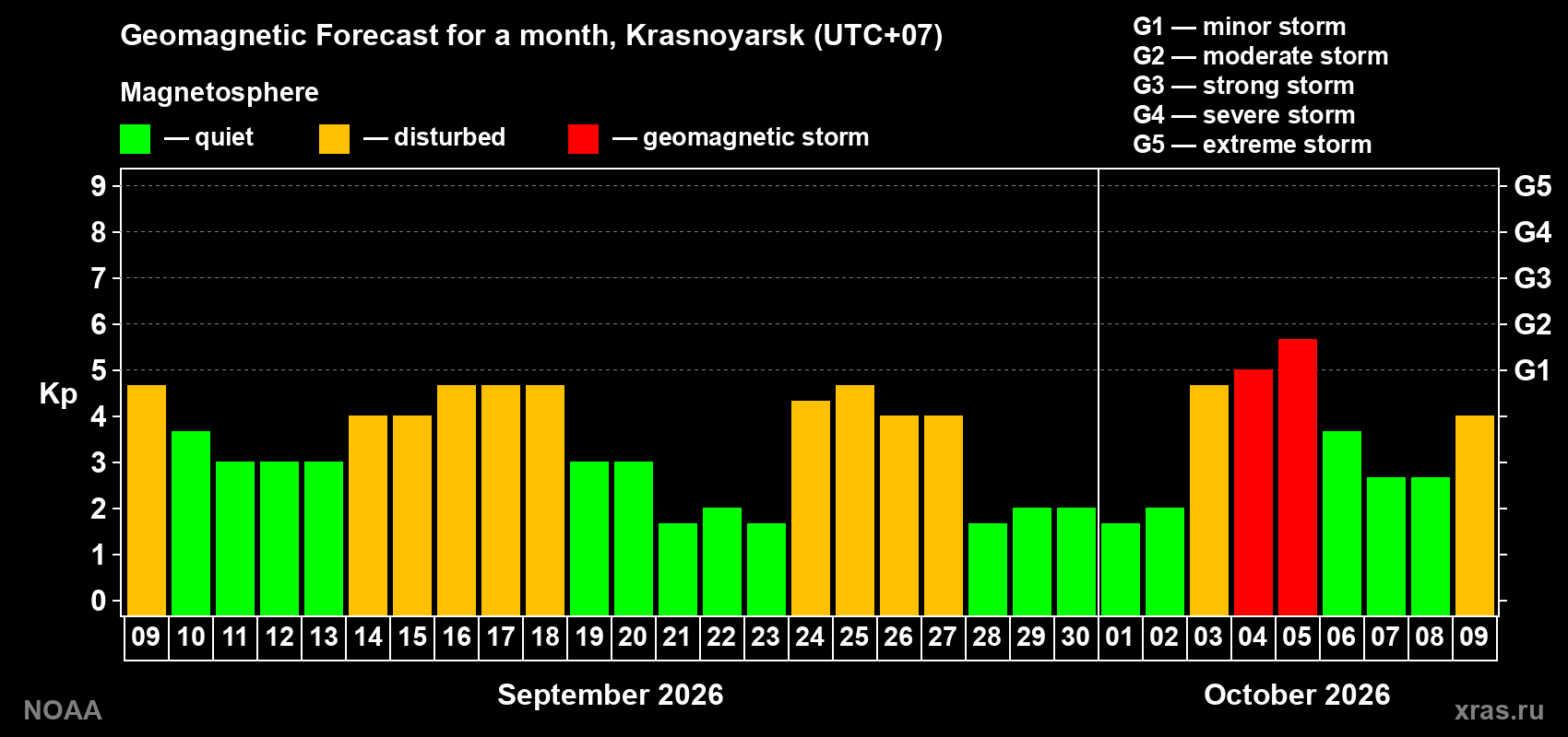 Geomagnetic index Kp forecast for the next month