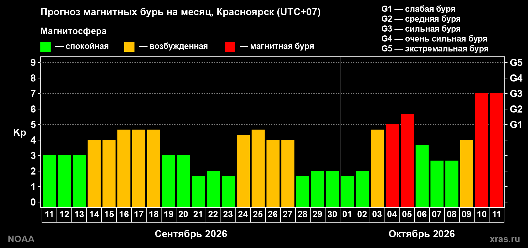 Прогноз геомагнитного индекса Kp на следующий месяц