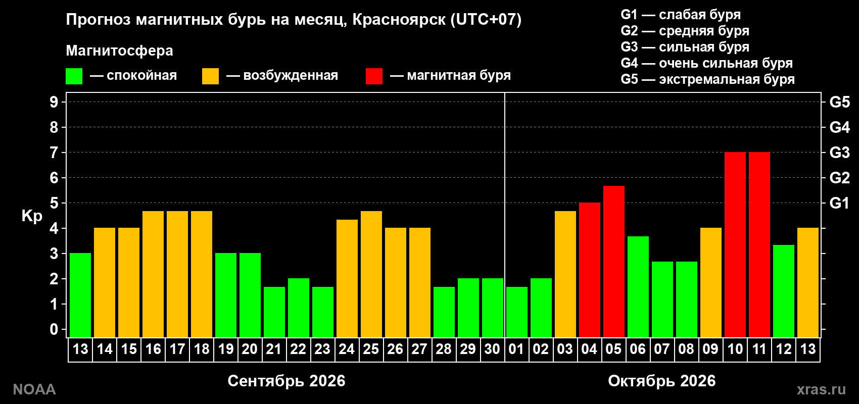 Прогноз геомагнитного индекса Kp на следующий месяц